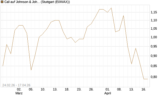 Call auf Johnson & Johnson [Morgan Stanley & Co. Int. plc] Chart