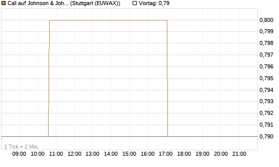 Call auf Johnson & Johnson [Morgan Stanley & Co. Int. plc] Chart