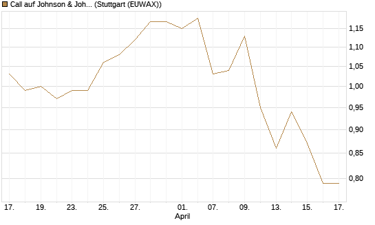 Call auf Johnson & Johnson [Morgan Stanley & Co. Int. plc] Chart