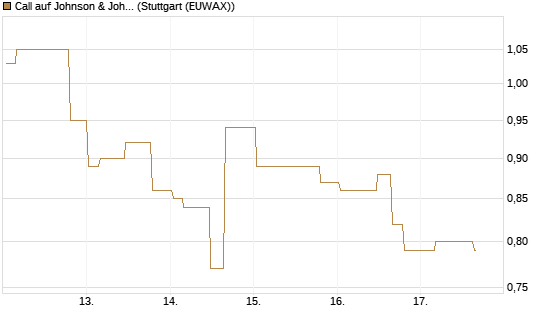 Call auf Johnson & Johnson [Morgan Stanley & Co. Int. plc] Chart