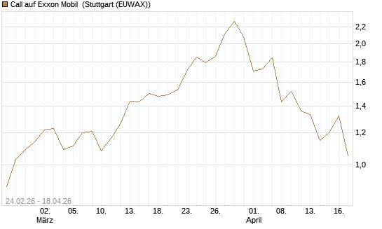 Call auf Exxon Mobil [Morgan Stanley & Co. Int. plc] Chart
