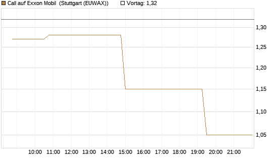 Call auf Exxon Mobil [Morgan Stanley & Co. Int. plc] Chart