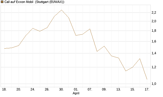 Call auf Exxon Mobil [Morgan Stanley & Co. Int. plc] Chart
