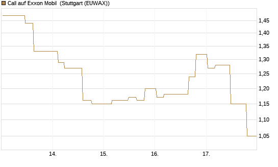 Call auf Exxon Mobil [Morgan Stanley & Co. Int. plc] Chart