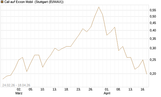 Call auf Exxon Mobil [Morgan Stanley & Co. Int. plc] Chart
