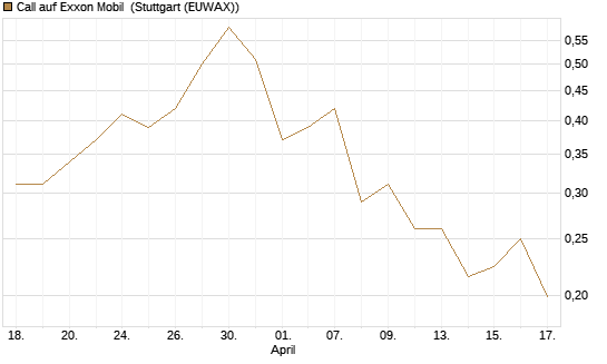 Call auf Exxon Mobil [Morgan Stanley & Co. Int. plc] Chart