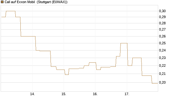 Call auf Exxon Mobil [Morgan Stanley & Co. Int. plc] Chart