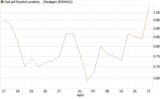 Call auf EssilorLuxottica [Morgan Stanley & Co. Int. plc] Chart