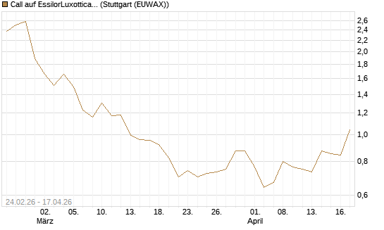 Call auf EssilorLuxottica [Morgan Stanley & Co. Int. plc] Chart