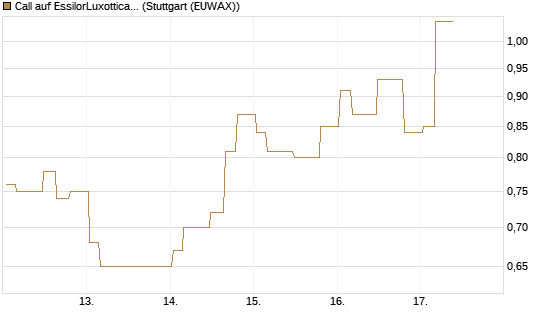 Call auf EssilorLuxottica [Morgan Stanley & Co. Int. plc] Chart