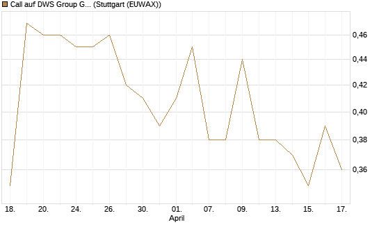 Call auf DWS Group GmbH [Morgan Stanley & Co. Int. plc] Chart