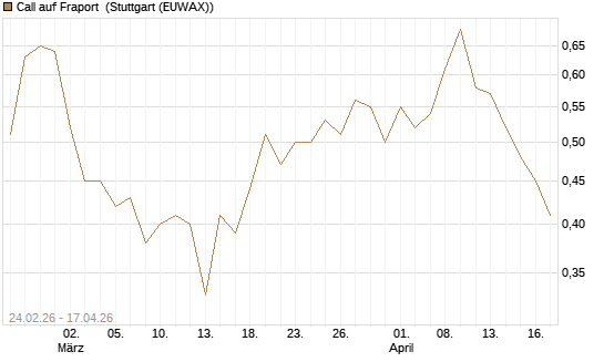 Call auf Fraport [Morgan Stanley & Co. Int. plc] Chart