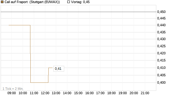 Call auf Fraport [Morgan Stanley & Co. Int. plc] Chart