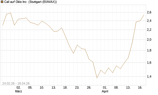 Call auf Oklo Inc [Morgan Stanley & Co. Int. plc] Chart
