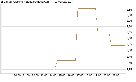 Call auf Oklo Inc [Morgan Stanley & Co. Int. plc] Chart