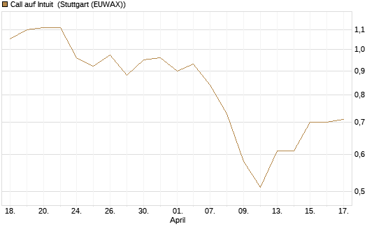 Call auf Intuit [Morgan Stanley & Co. Int. plc] Chart