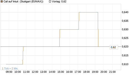 Call auf Intuit [Morgan Stanley & Co. Int. plc] Chart