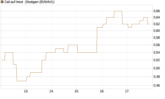 Call auf Intuit [Morgan Stanley & Co. Int. plc] Chart