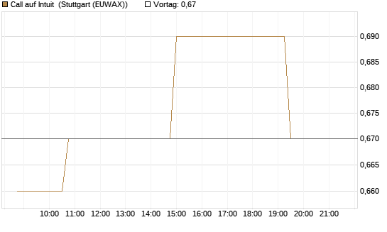 Call auf Intuit [Morgan Stanley & Co. Int. plc] Chart