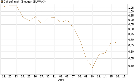 Call auf Intuit [Morgan Stanley & Co. Int. plc] Chart