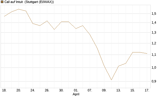 Call auf Intuit [Morgan Stanley & Co. Int. plc] Chart