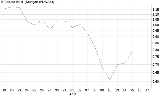 Call auf Intuit [Morgan Stanley & Co. Int. plc] Chart