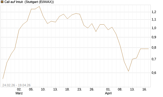 Call auf Intuit [Morgan Stanley & Co. Int. plc] Chart