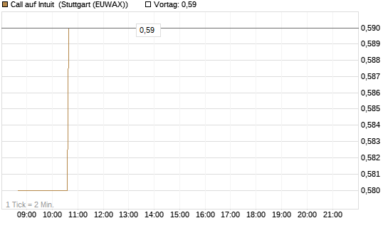 Call auf Intuit [Morgan Stanley & Co. Int. plc] Chart