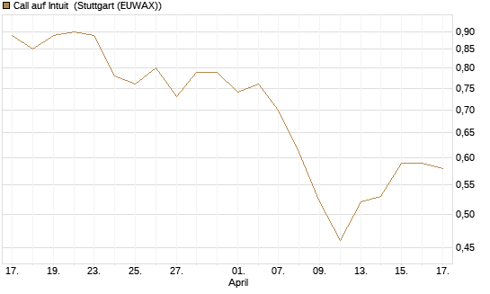 Call auf Intuit [Morgan Stanley & Co. Int. plc] Chart