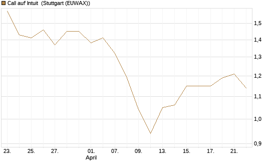 Call auf Intuit [Morgan Stanley & Co. Int. plc] Chart