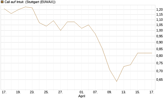 Call auf Intuit [Morgan Stanley & Co. Int. plc] Chart