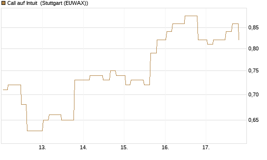 Call auf Intuit [Morgan Stanley & Co. Int. plc] Chart