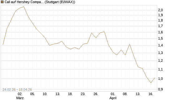 Call auf Hershey Company [Morgan Stanley & Co. Int. plc] Chart