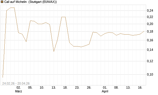 Call auf Michelin [Morgan Stanley & Co. Int. plc] Chart