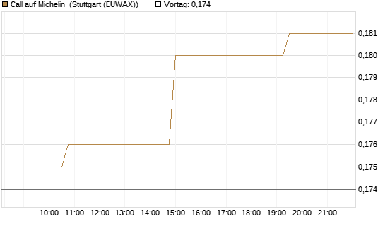 Call auf Michelin [Morgan Stanley & Co. Int. plc] Chart