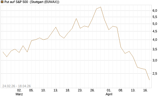 Put auf S&P 500 [Morgan Stanley & Co. Int. plc] Chart