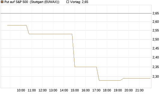 Put auf S&P 500 [Morgan Stanley & Co. Int. plc] Chart