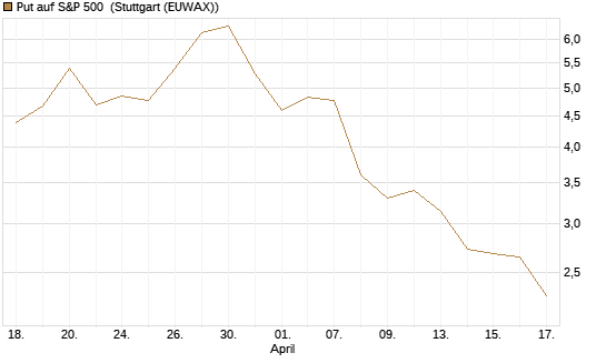 Put auf S&P 500 [Morgan Stanley & Co. Int. plc] Chart