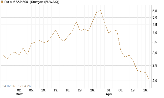 Put auf S&P 500 [Morgan Stanley & Co. Int. plc] Chart
