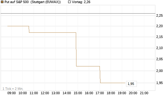 Put auf S&P 500 [Morgan Stanley & Co. Int. plc] Chart