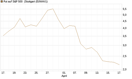 Put auf S&P 500 [Morgan Stanley & Co. Int. plc] Chart