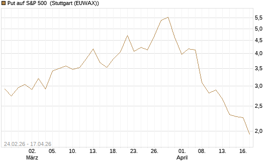 Put auf S&P 500 [Morgan Stanley & Co. Int. plc] Chart