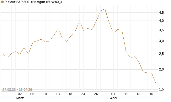 Put auf S&P 500 [Morgan Stanley & Co. Int. plc] Chart