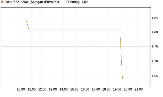 Put auf S&P 500 [Morgan Stanley & Co. Int. plc] Chart