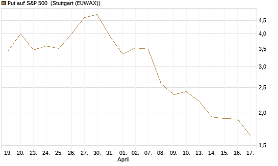 Put auf S&P 500 [Morgan Stanley & Co. Int. plc] Chart