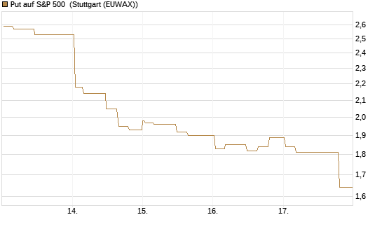 Put auf S&P 500 [Morgan Stanley & Co. Int. plc] Chart