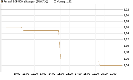 Put auf S&P 500 [Morgan Stanley & Co. Int. plc] Chart