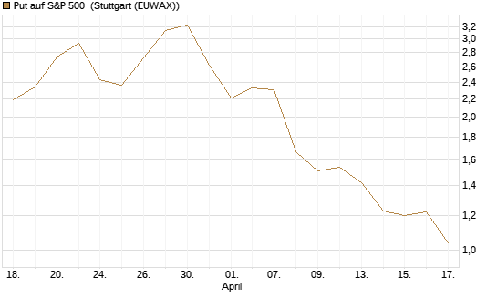 Put auf S&P 500 [Morgan Stanley & Co. Int. plc] Chart