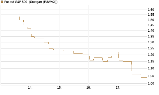 Put auf S&P 500 [Morgan Stanley & Co. Int. plc] Chart