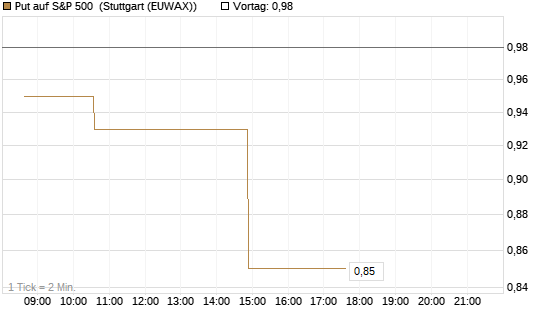 Put auf S&P 500 [Morgan Stanley & Co. Int. plc] Chart